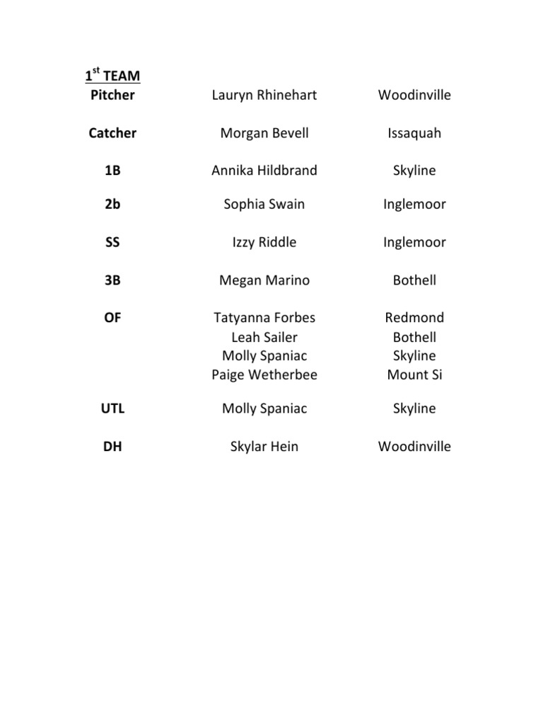 2023 Softball Team Roster Overview | PDF