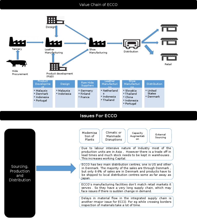 meteor metrisk flydende Ecco Value Chain | PDF