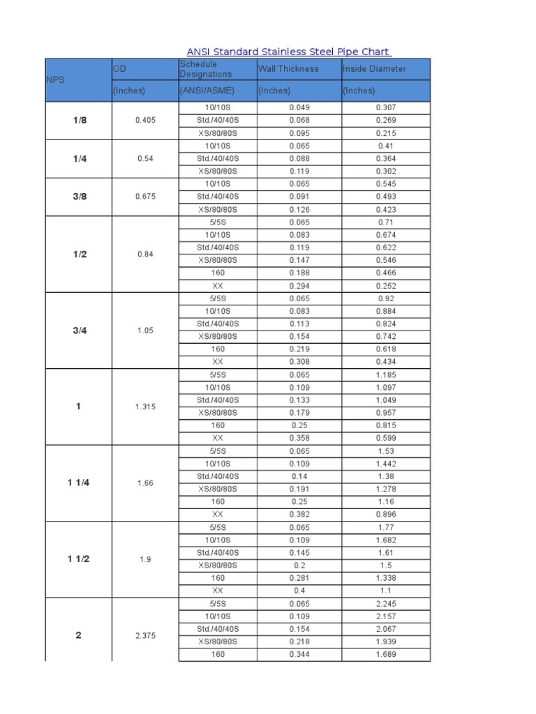 ANSI Standard Stainless Steel Pipe Chart | PDF | Home & Garden | Computers