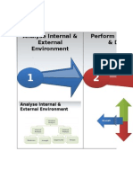 Perform SWOT Analysis & Document Analyse Internal & External Environment