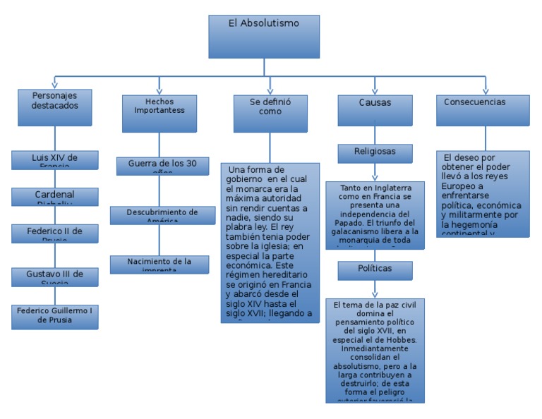 Absolutismo Mapa Conceptual