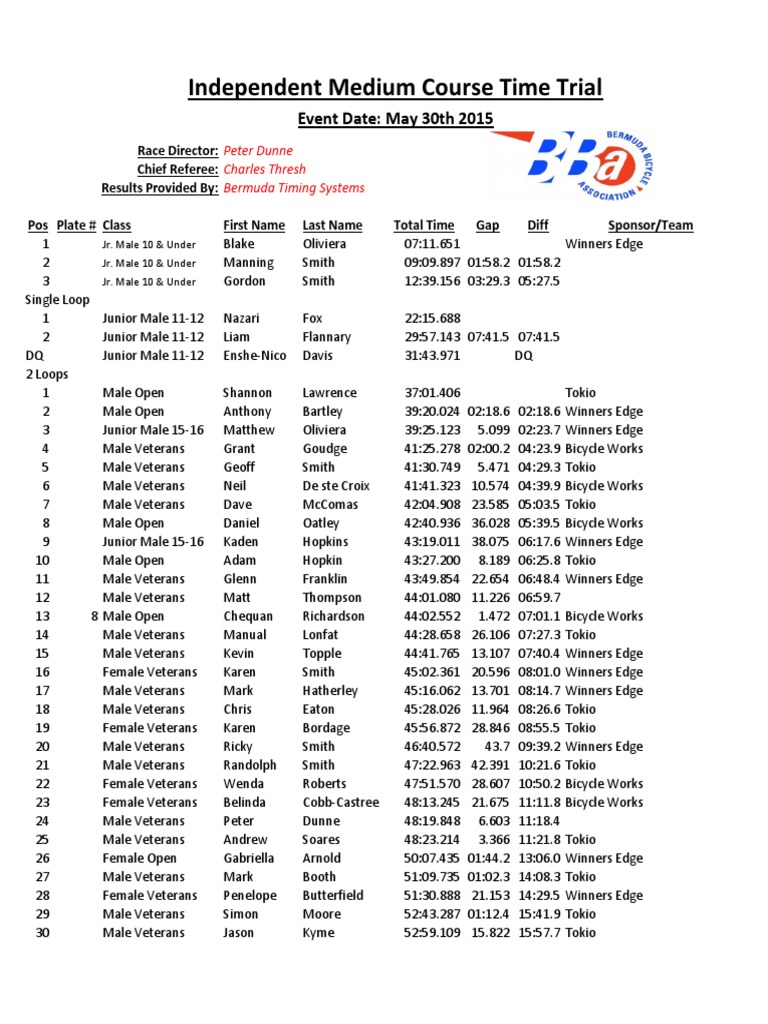 2015 Bermuda Time Trial Results | PDF