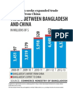Bangladesh Seeks Expanded Trade Privileges From China