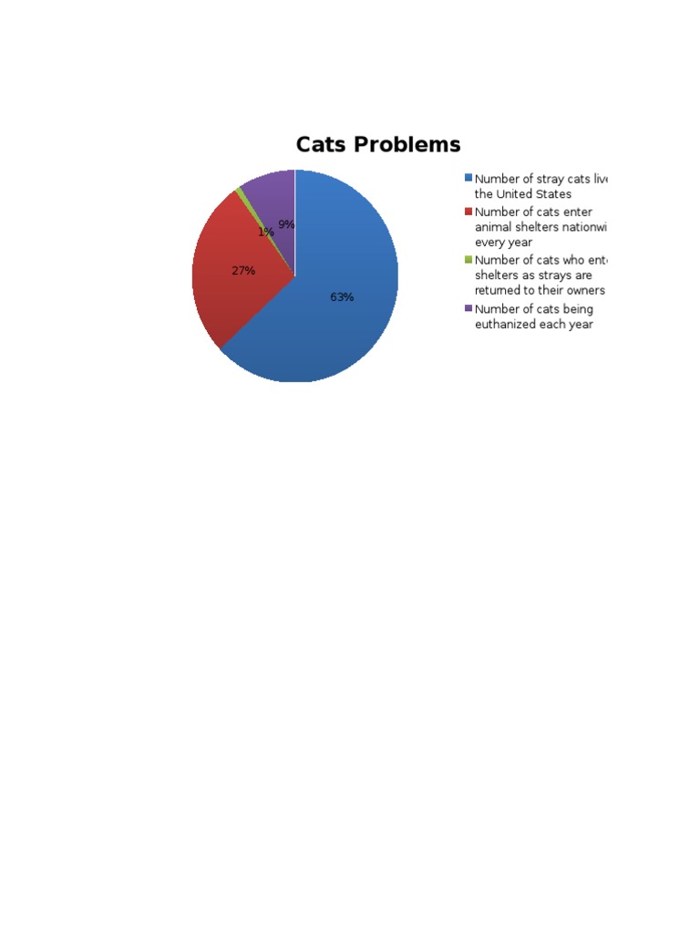 Catsproblems | PDF | Home & Garden