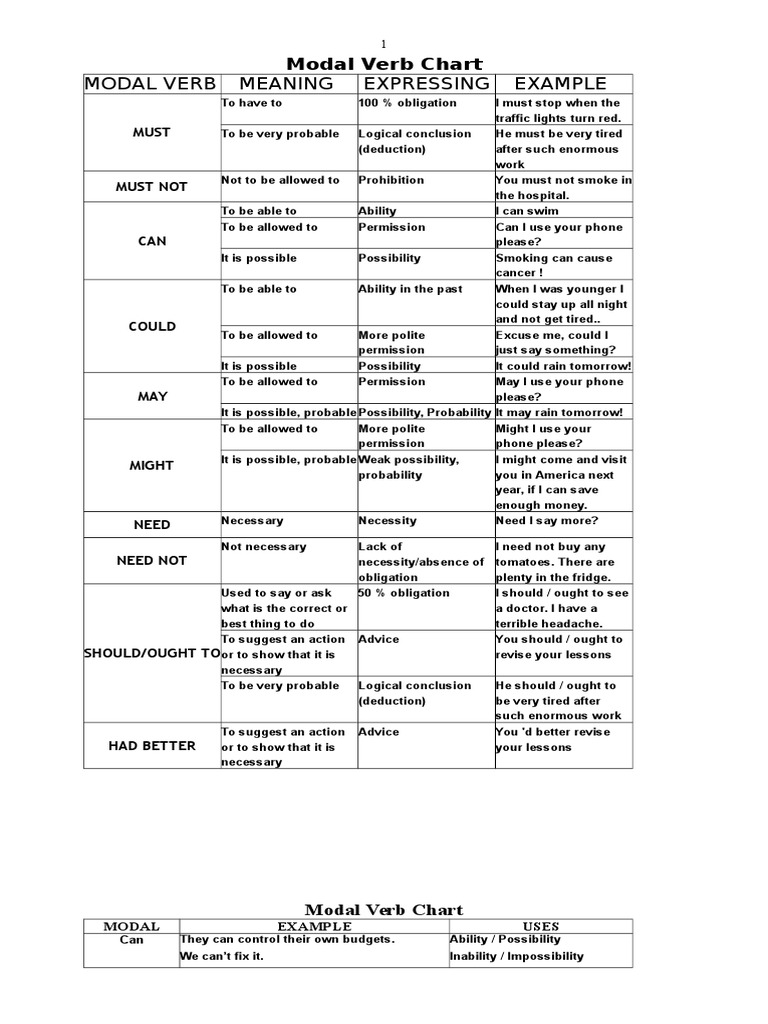 Modal Verb Chart PDF Verb Semantic Units