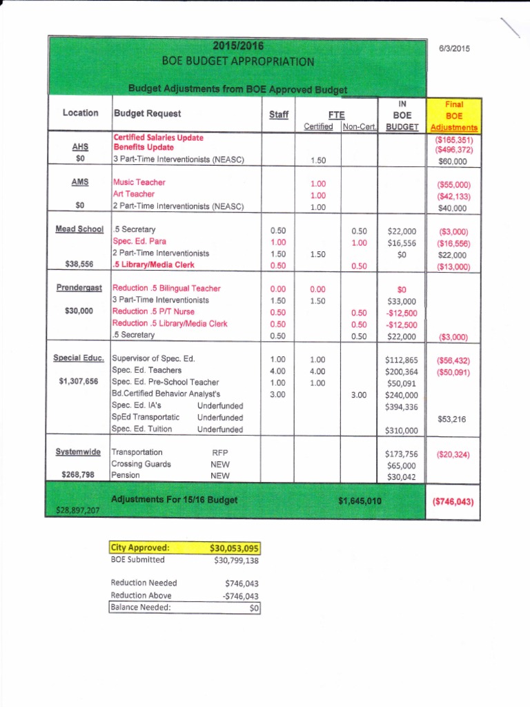 Budget Request and Adjustments Summary | PDF