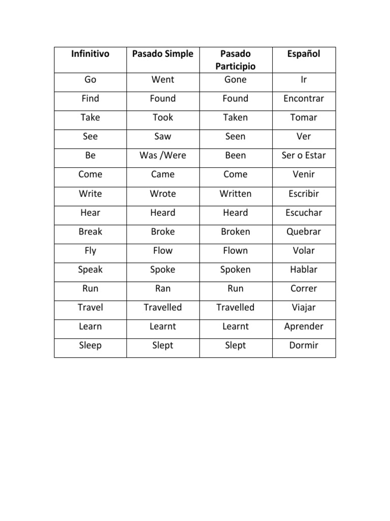 Verbos Ingles Pasado Y Participio