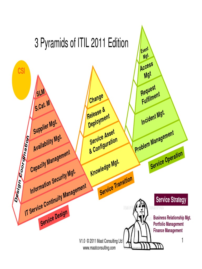 3 Pyramids of ITIL 2011 Edition: A Ti o N | PDF