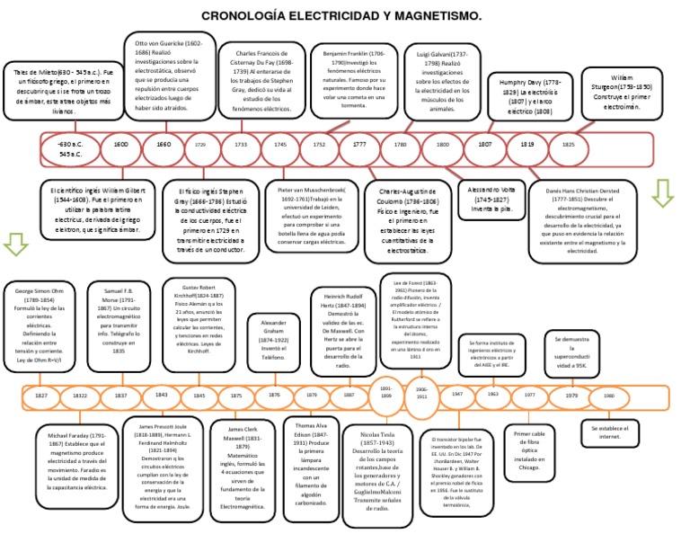 Cronologia Electricidad y Electricidad Electrostática Prueba gratuita de 30