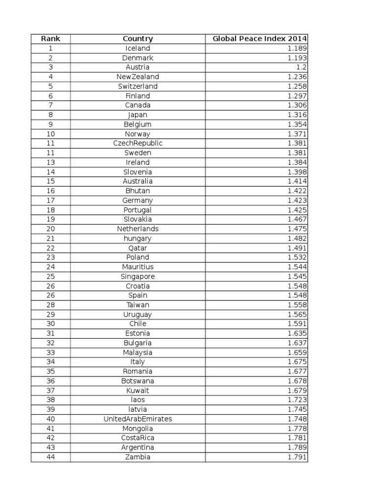 Global Peace Index 2014 Rankings | PDF | Games & Activities