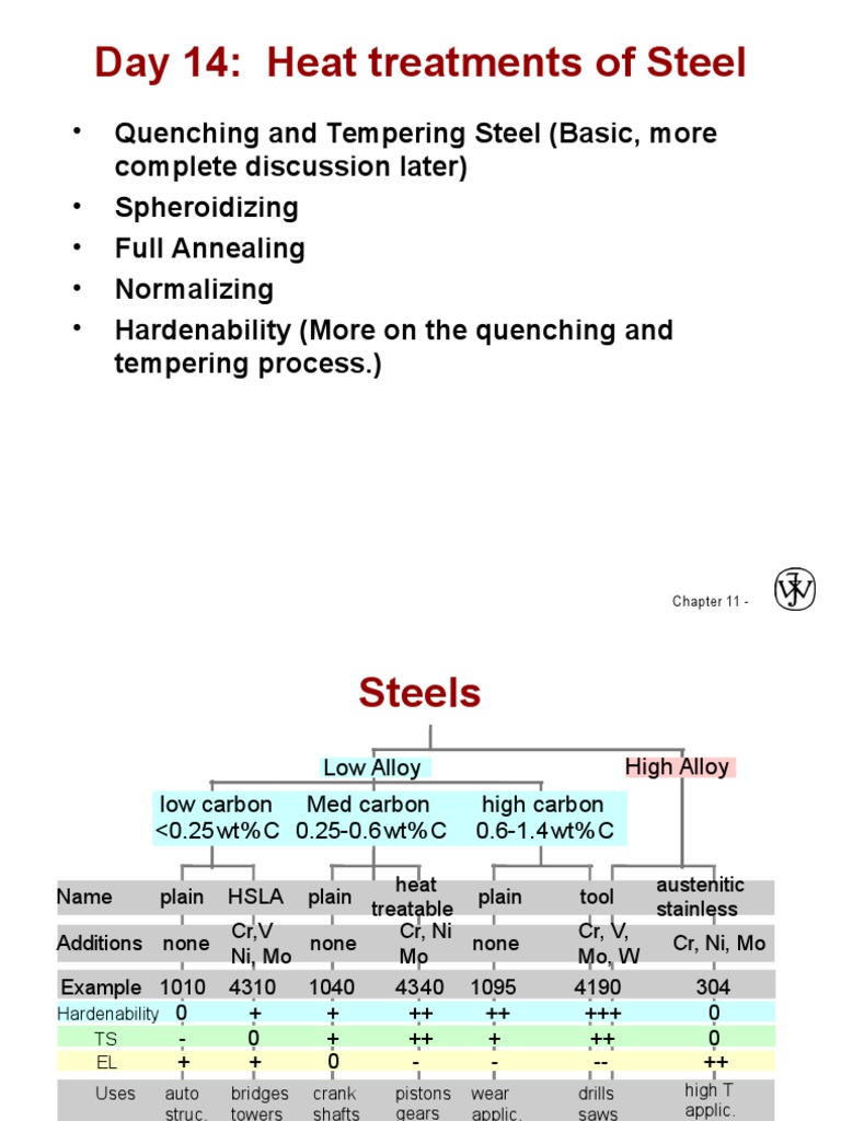 Day 14 Heat Treatments of Steel | PDF | Annealing (Metallurgy) | Heat ...