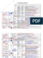 위험물각류특징