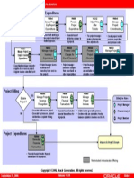 Project Execution to Invoice Flow Model