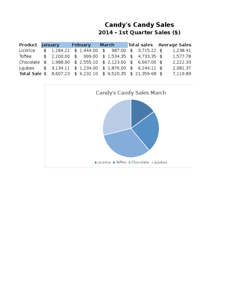 Candy Sales Report Q1 2014 | PDF | Cooking, Food & Wine