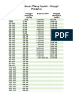 Jadual Tukaran Wang Rupiah - Ringgit Malaysia