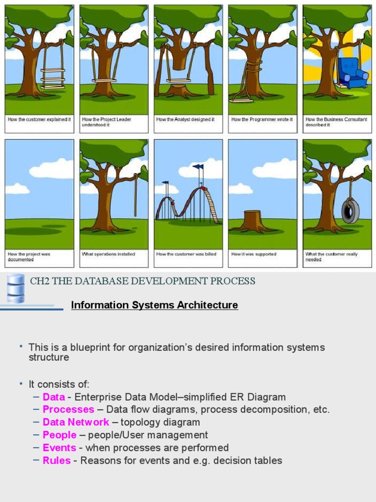 Database SDLC | PDF | Conceptual Model | Databases