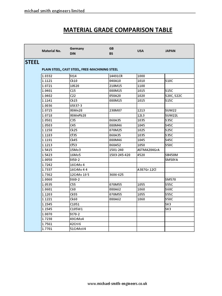Material Comparison For Steel Plate PDF PDF Steel Chemical