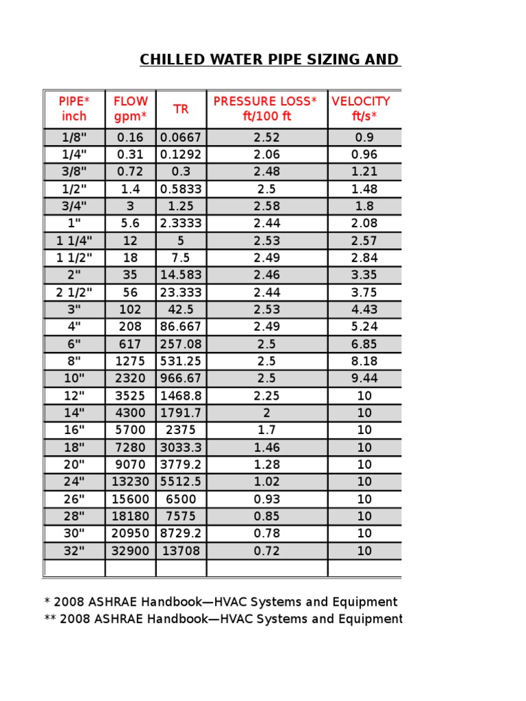 Water Pipe Sizes