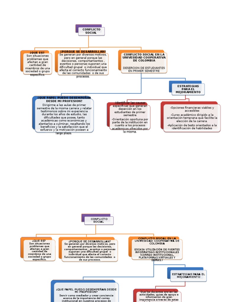 Mapa Conceptual conflictos sociales