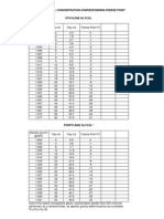 Glycol Concentration Requirements