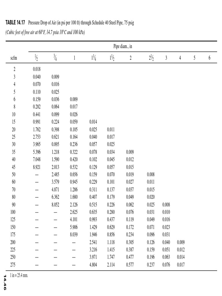 Compressed Air Pressure Drop Chart | PDF | Science & Mathematics ...
