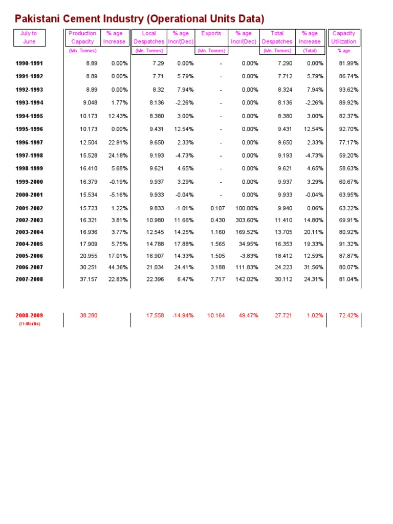 Pakistani Cement Industry Production Data | PDF | Economies | Business