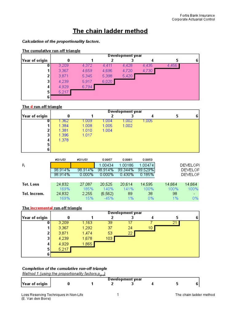 Chain Ladder Excel Caritat Actuary Actuarial Science