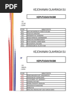 Results Sukim Johor 2015