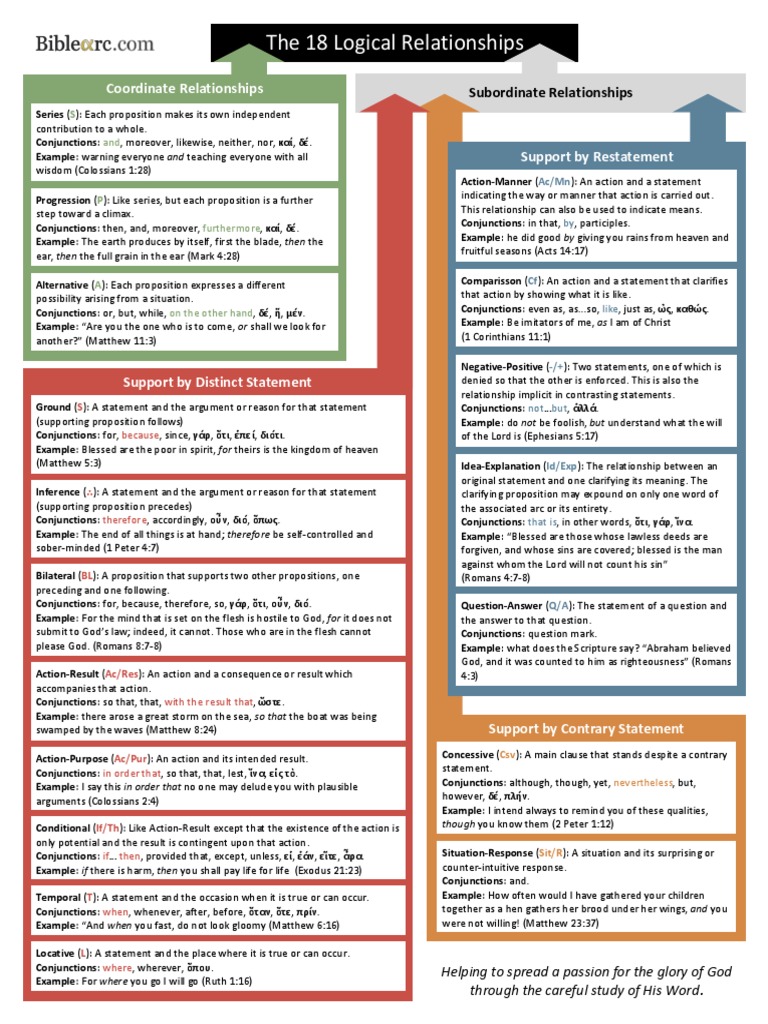 Understanding Logical Relationships | PDF | Sin | Epistle To The Romans