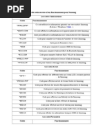 Code Secrets Pour Debloquer Tout Telephone Portable PDF | PDF | Android ...