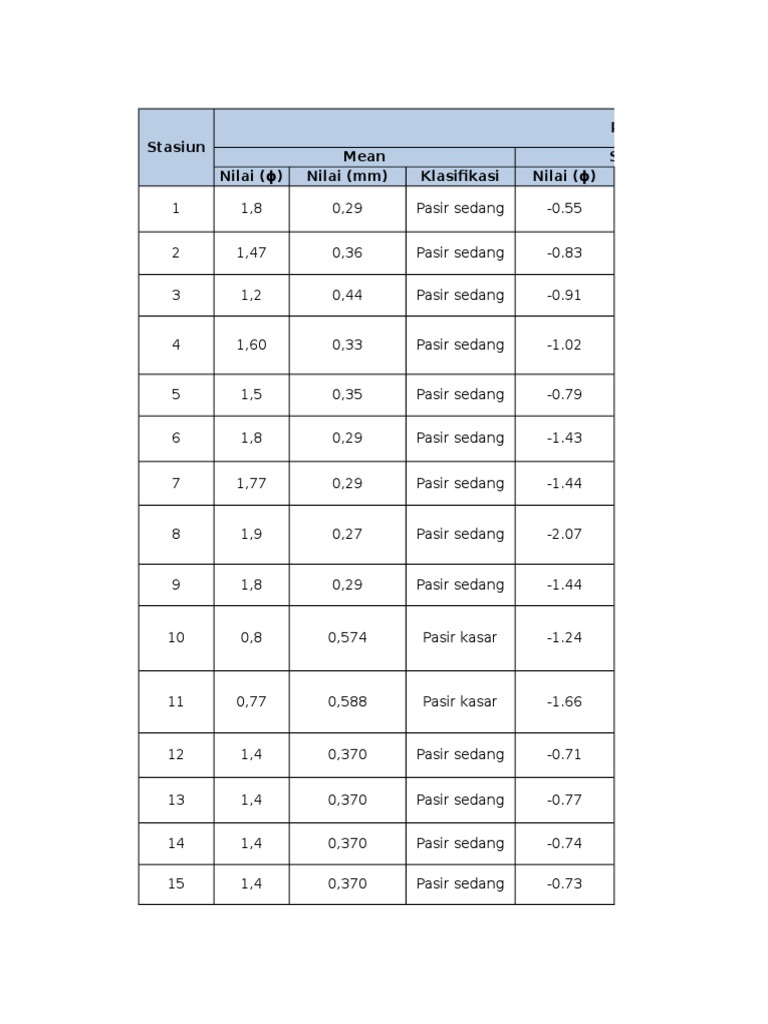 Stasiun Parameter Statistik Sedimen Mean Sorting Nilai (ɸ) Nilai (MM ...