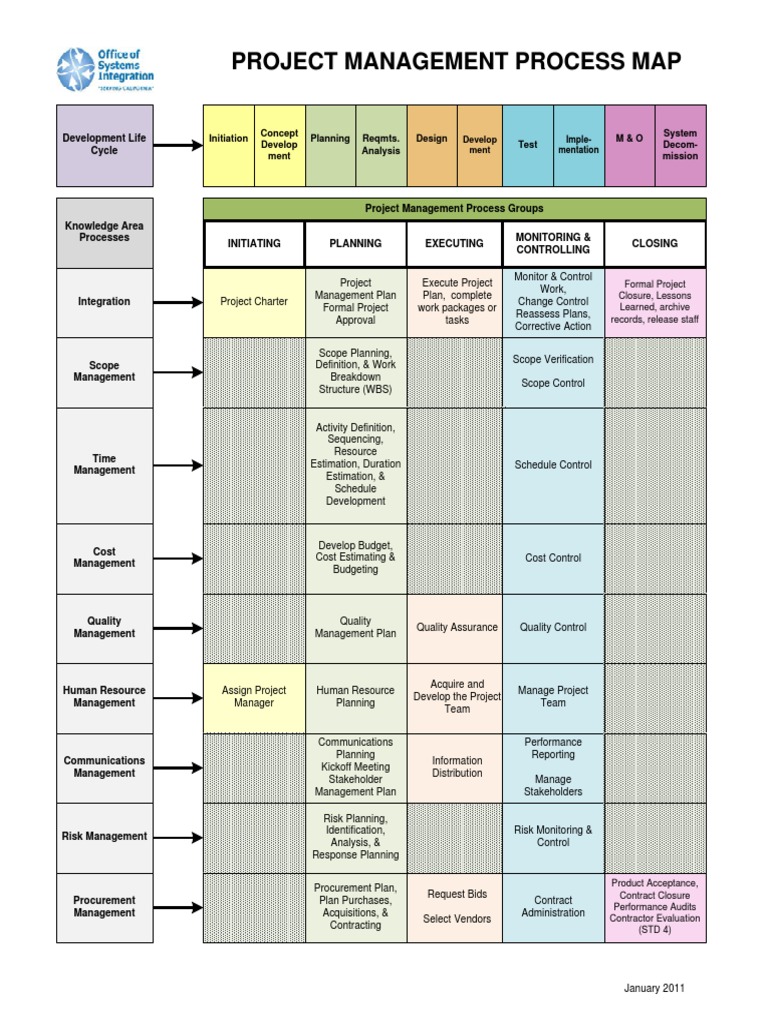 Project Management Process Map: Develop Ment Imple-Mentation | PDF