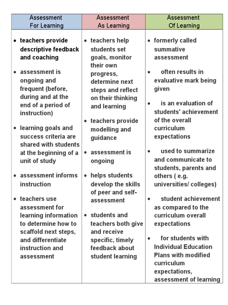 Assessment | PDF | Educational Assessment | Education Theory