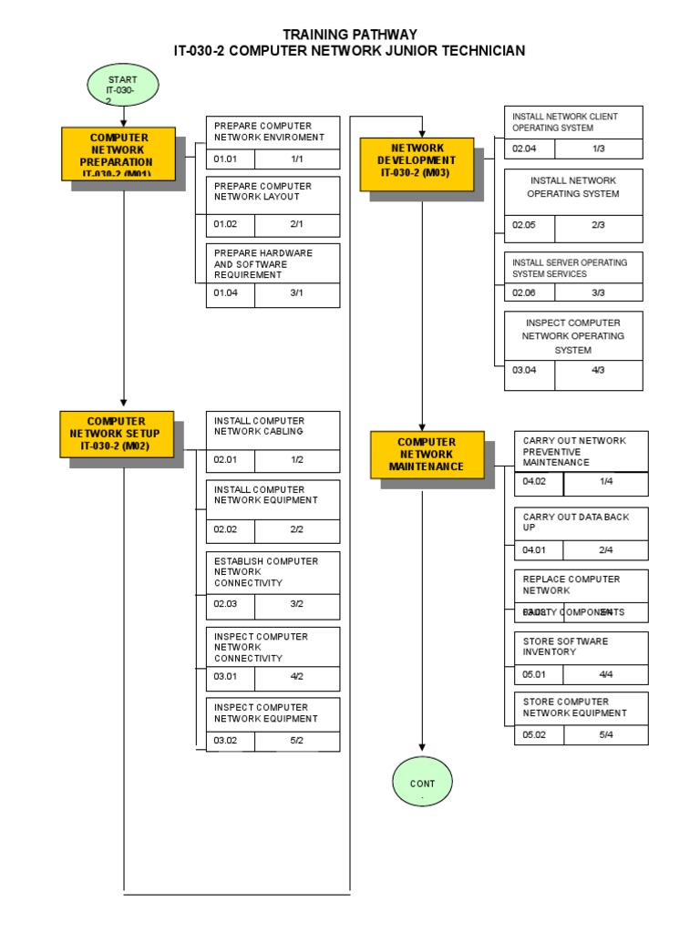 Training Pathway It-030-2 Computer Network Junior Technician | PDF ...