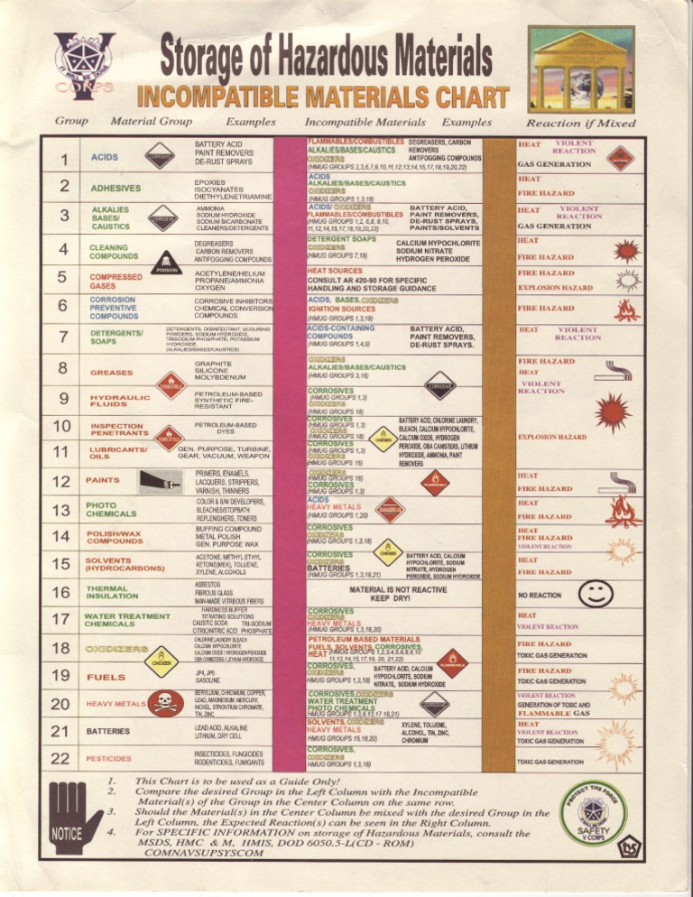 HAZMAT Storage Materials Chart US Army Mercancías