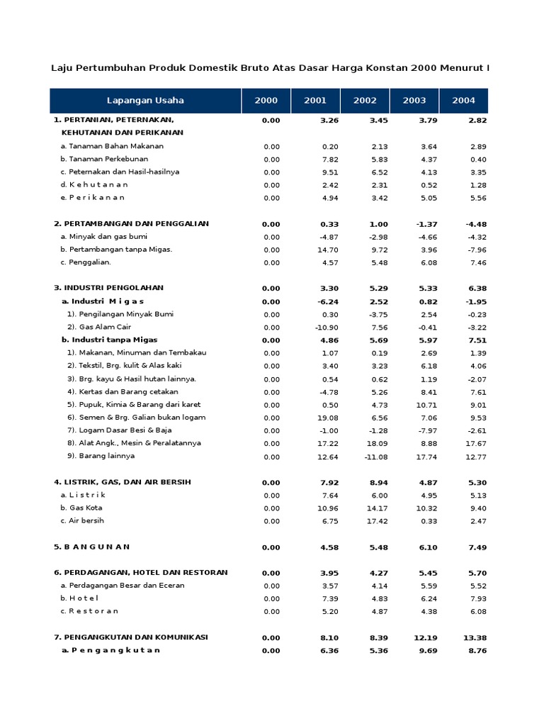 Data PDB  Indonesia  2000 2014