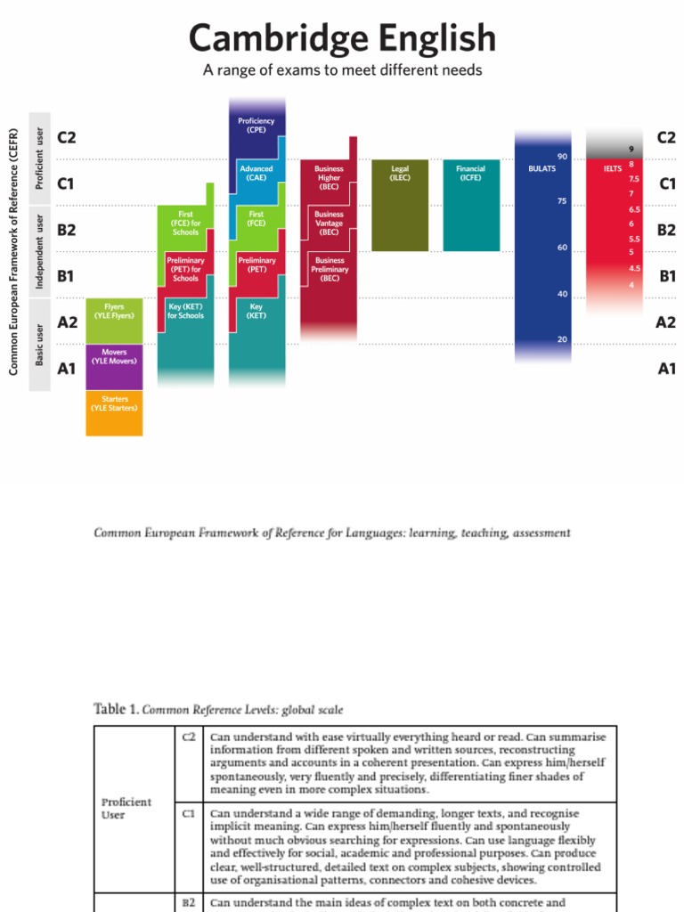 CEFR Levels Diagram | PDF | Human Communication | Epistemology