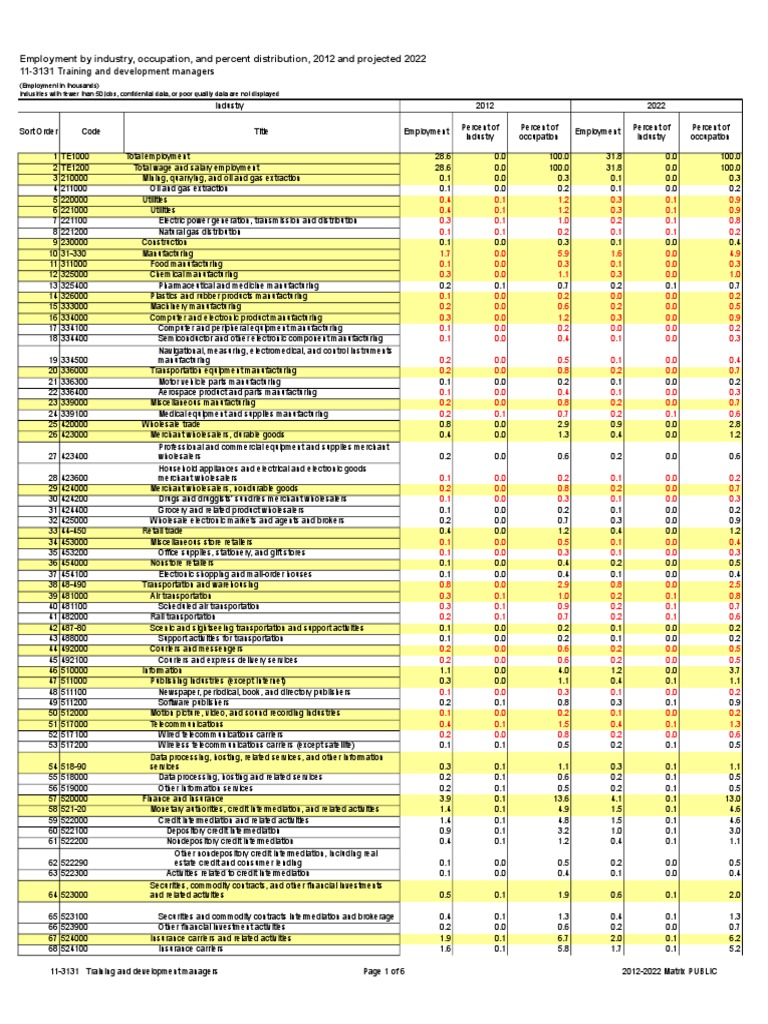 2012 and 2022 projections training and development manager ...