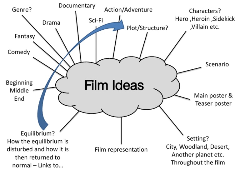 Film Genre Ideas and Structure Guide | PDF | Young Adult