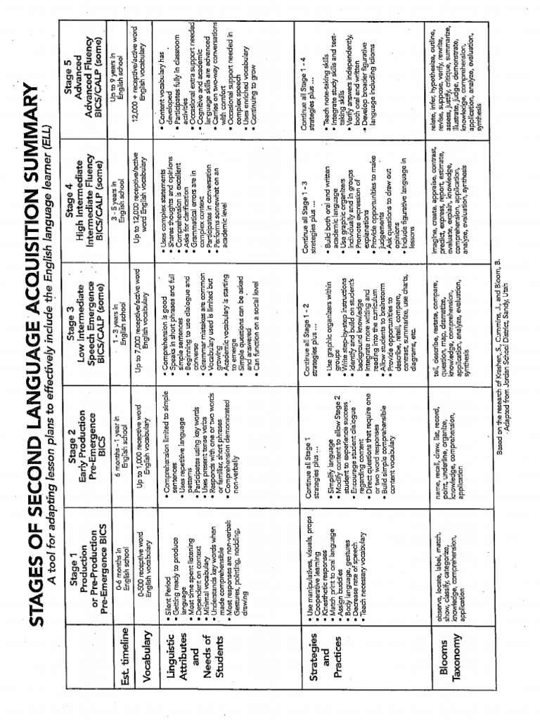 Stages of Language Acquisition | PDF
