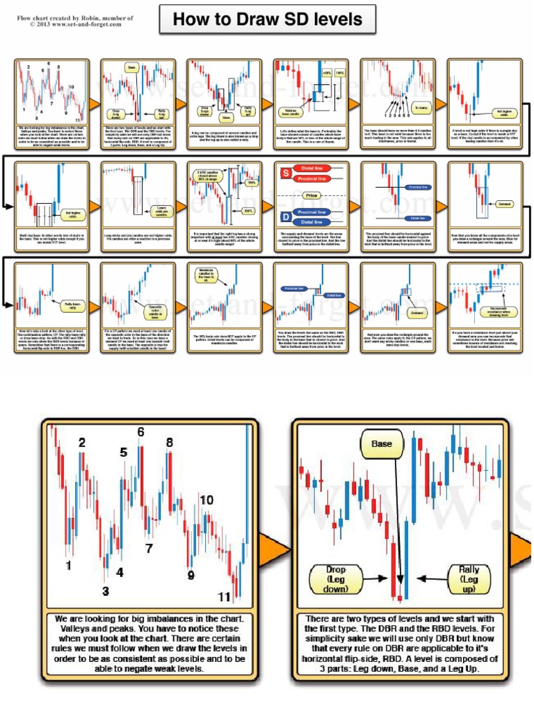How To Draw SD Levels | PDF