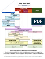 Antibiotic Sensitivity Overview for Gram Positive Cocci, Gram Negative Bacilli and Anaerobes