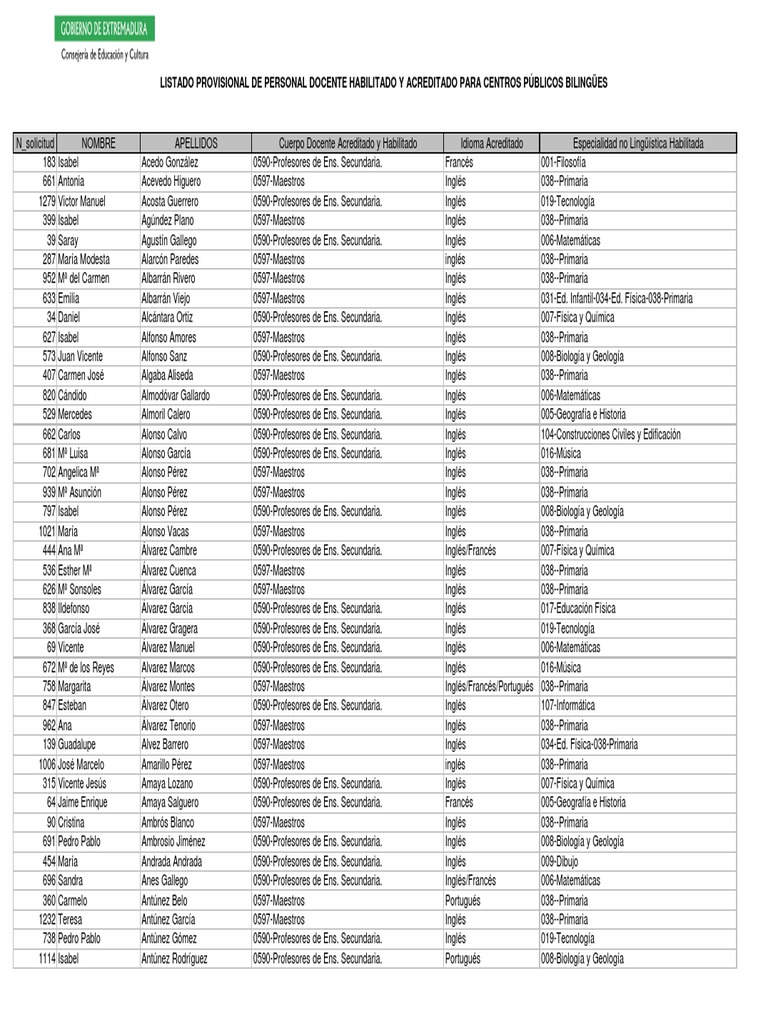 Lista Provisional de Admitidos en El Proceso de Habilitación para