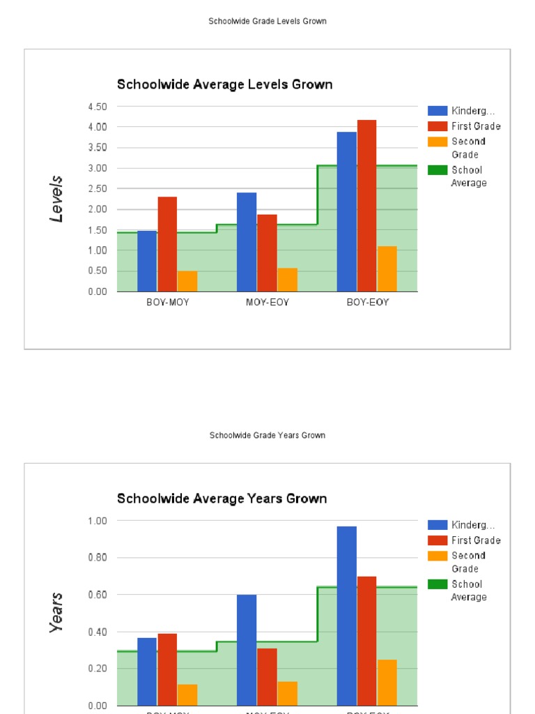 Schoolwide Grade Level Growth Data | PDF