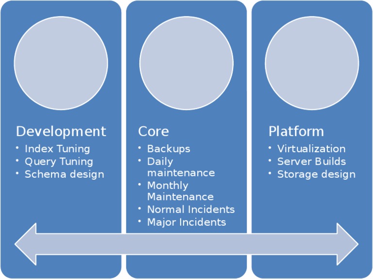 Database and Platform Maintenance Guide | PDF | Computers | Technology ...
