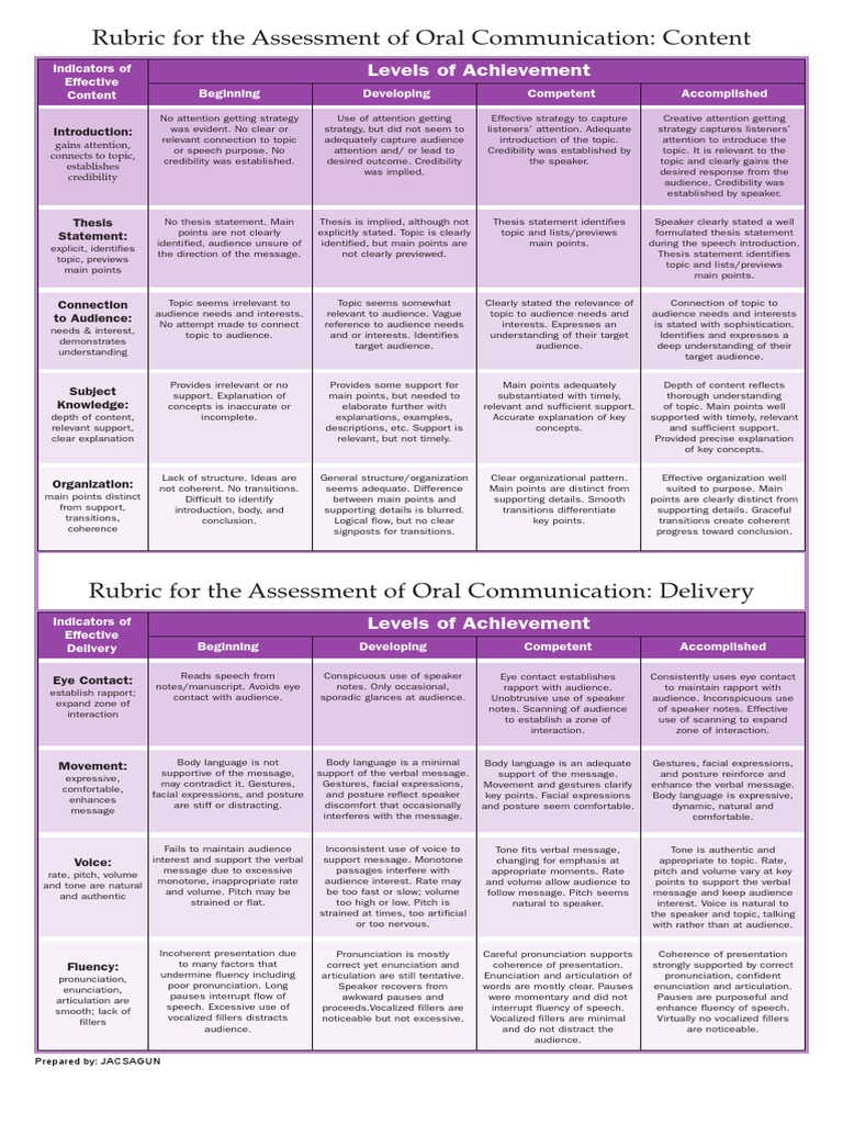 Oral Communication Rubric PDF Body Language Public Speaking
