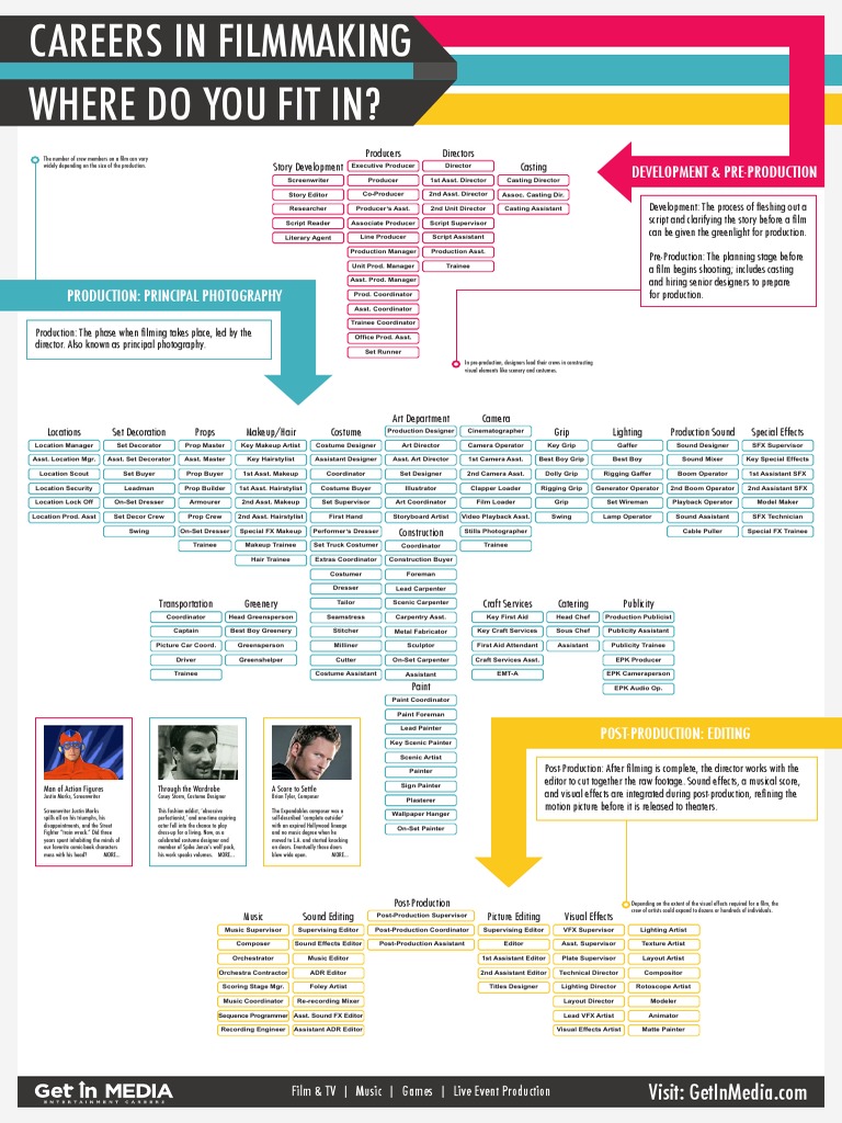Gim Film Industry Chart Pdf Filmmaking Film Production