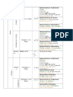 Nomenclatura de Químinorgan Tabular