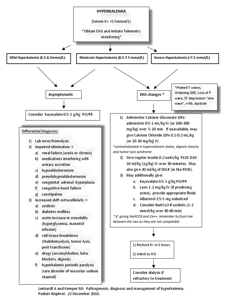 Algoritma Hiperkalemia | PDF | Science & Mathematics