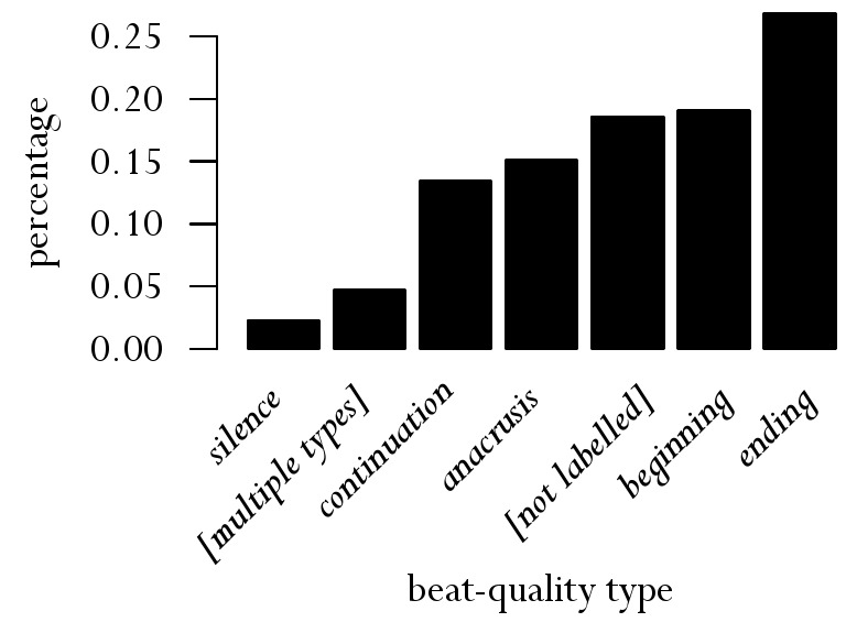 5 Distribution of Beat Categories (First Attempt) | PDF